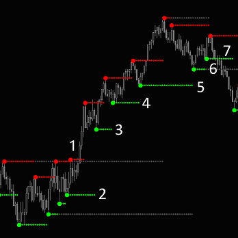 Positioning Stop Losses Using Key Levels