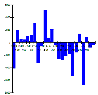 Profitability by Time of Day