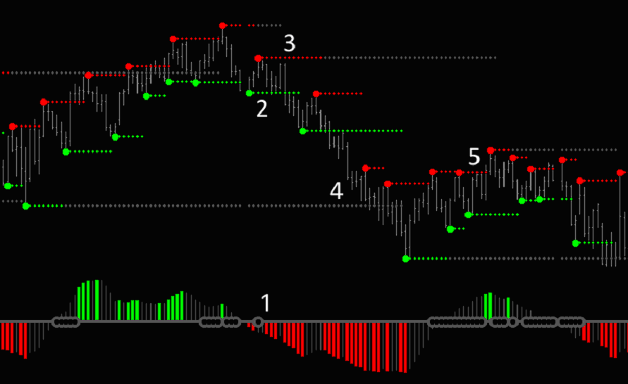 Setting Profit Targets Using Key Levels