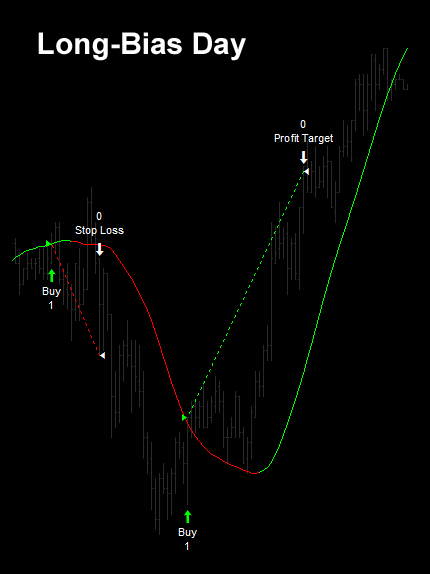 Trend-Following Entries with the Delphic Hull MA