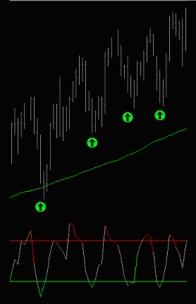 Chart with CCI and MA Regime Filter