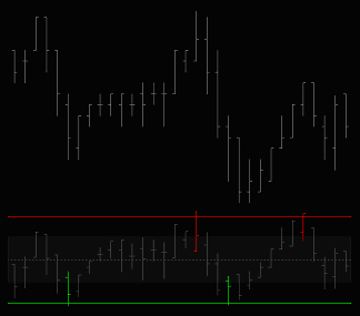 Value Chart identifying turning points in price