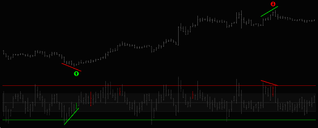 Example of bullish and bearish divergence in the Euro